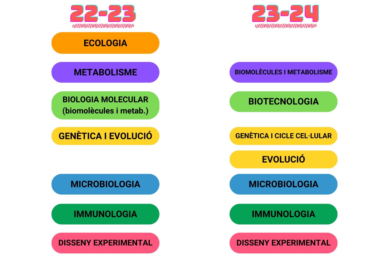 modificacions biologia