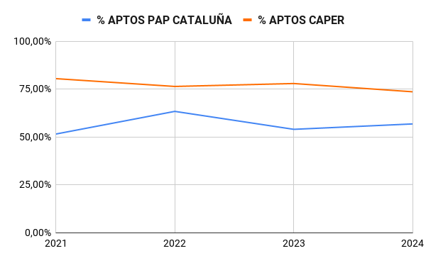 Gráfico que ilustra el porcentaje de aprobados en las PAP generales y aquellos que han hecho cursos en CAPER.